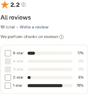 Trustpilot review summary for Cazino.com showing a 2.2-star average from 18 reviews, with most ratings at one star.