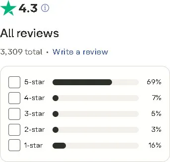 Trustpilot rating summary for Hello Millions showing a 4.3 average from 3,309 reviews, with most being five-star.