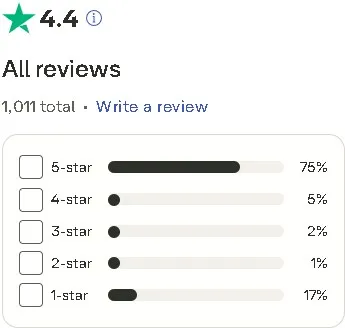 Trustpilot review summary for Moozi.com showing a 4.4-star rating from over 1,000 reviews, with most users giving five stars.