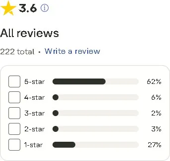 Trustpilot rating summary for SpinQuest showing a 3.6 average from 222 reviews, with 62% five-star and 27% one-star feedback.
