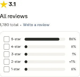 TrustPilot Yotta 3.1 Star rating chart shows mixed customer satisfaction with mostly five-star reviews and noticeable criticism.