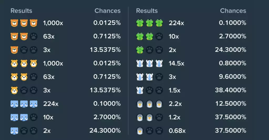 Stake Zoo Chances